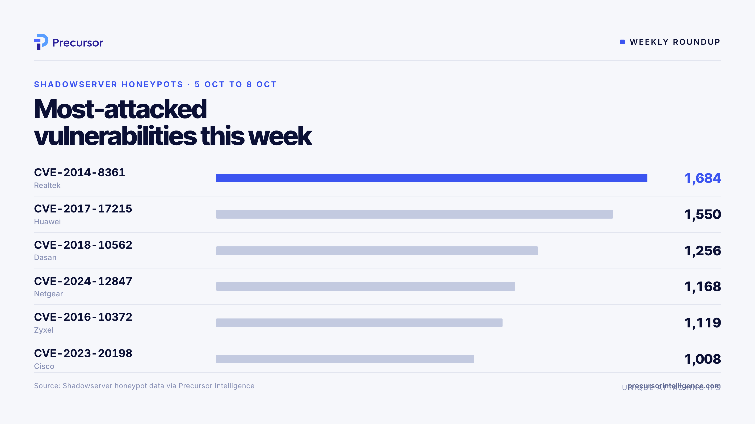 Most-attacked vulnerabilities this week